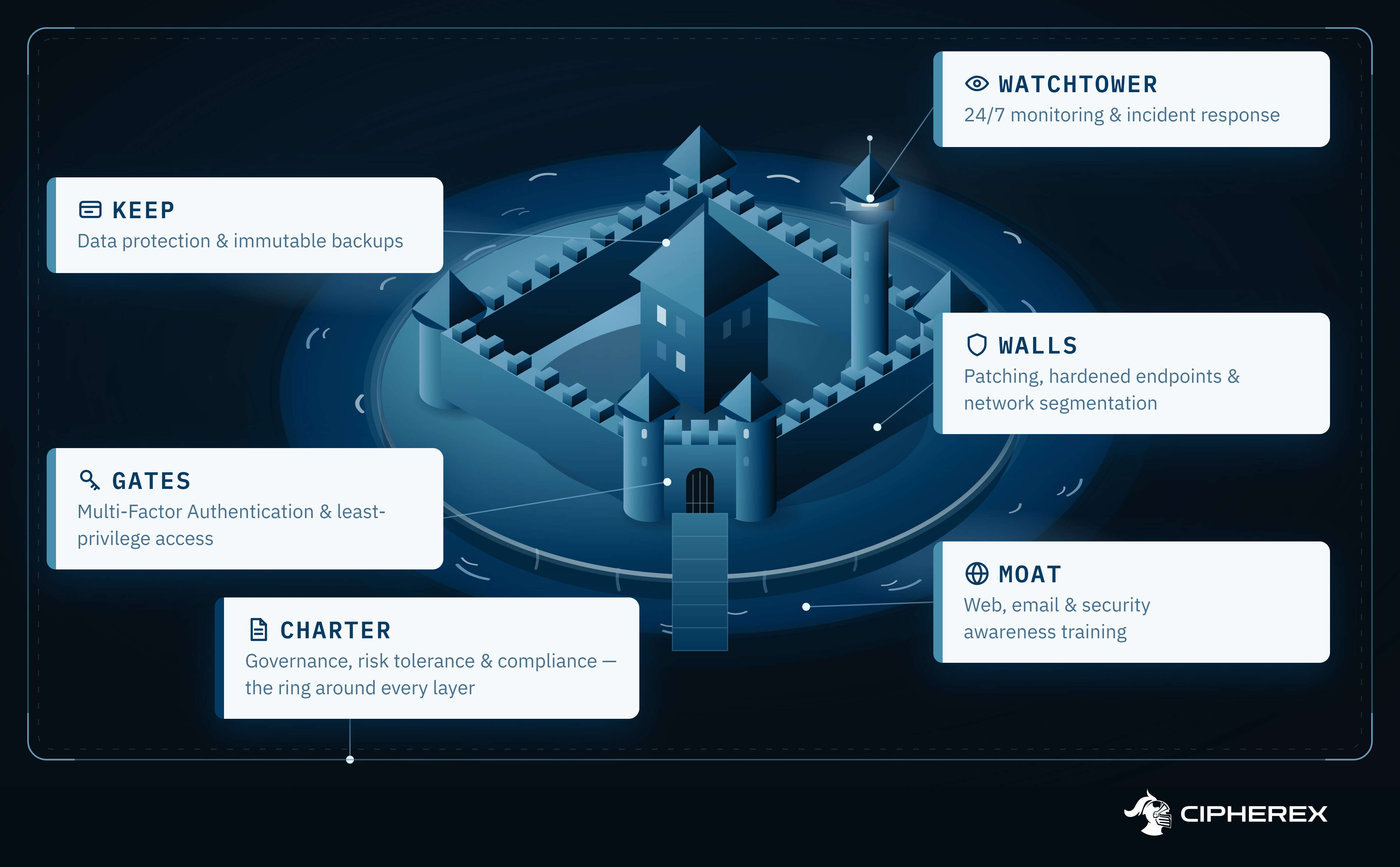 Six-layer security framework illustrated as a castle — the approach behind Cipherex’s co-managed IT services