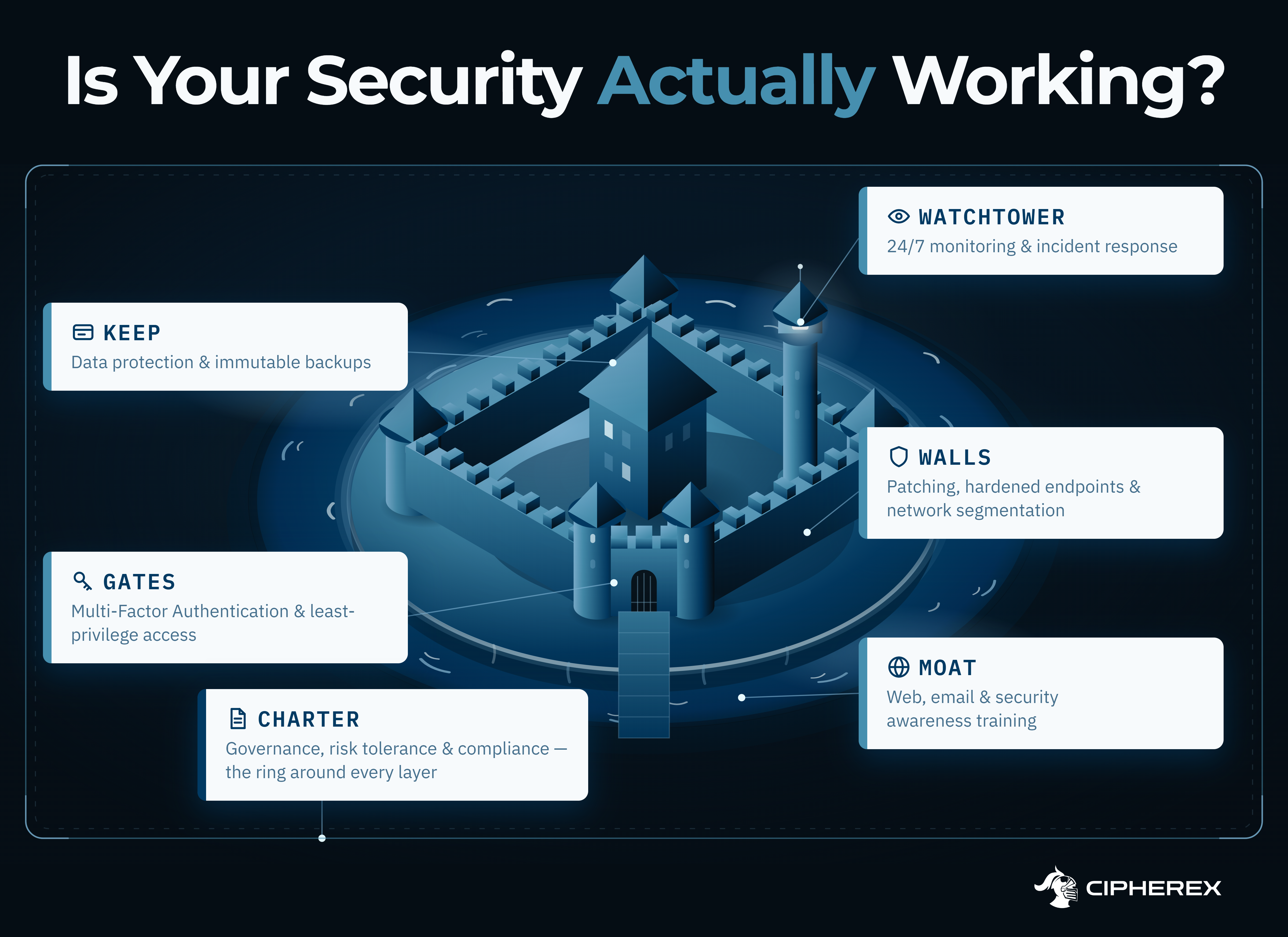 Cipherex Castle Hero Ultra High Res Six-layer security framework illustrated as a castle — the approach behind Cipherex’s co-managed IT services